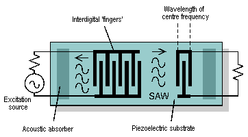 Drawing of SAW element